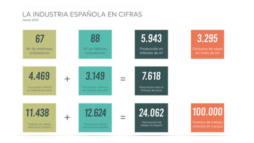 España, tercer país de Europa que más cartón produce: 7.000 millones de euros en facturación imagen 1