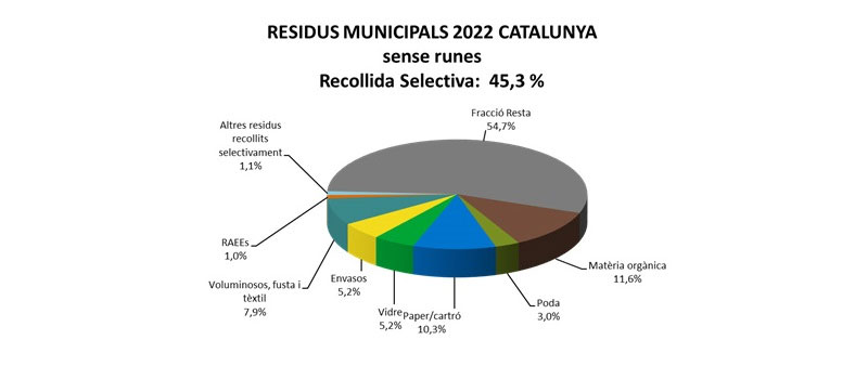  La recogida selectiva se estanca en Cataluña, pero también se generan menos residuos imagen 1