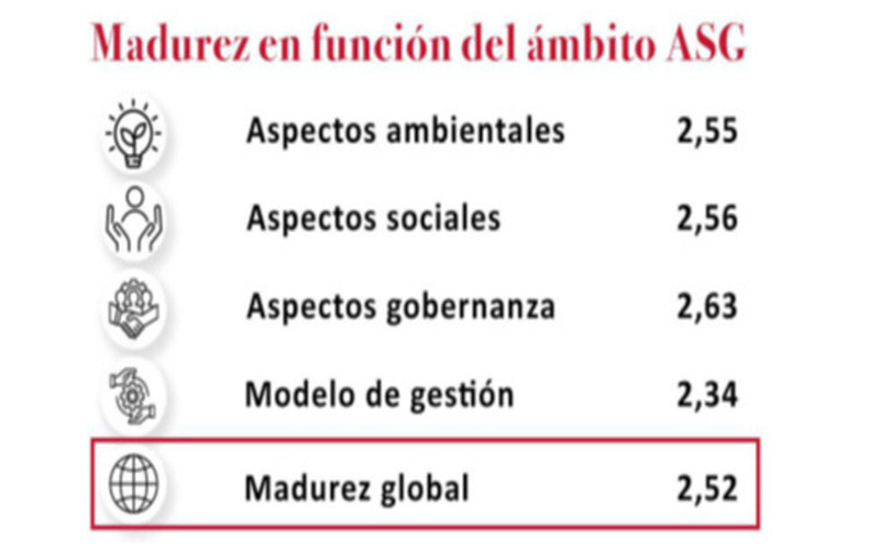Solo el 40% de las PYMES españolas incluyen la sostenibilidad en su gestión imagen 1
